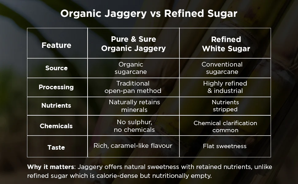 Pure & Sure Organic Jaggery Powder 500 g